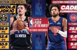NBA月最佳：约基奇力压SGA 最佳新(xīn)秀杜克双星携手