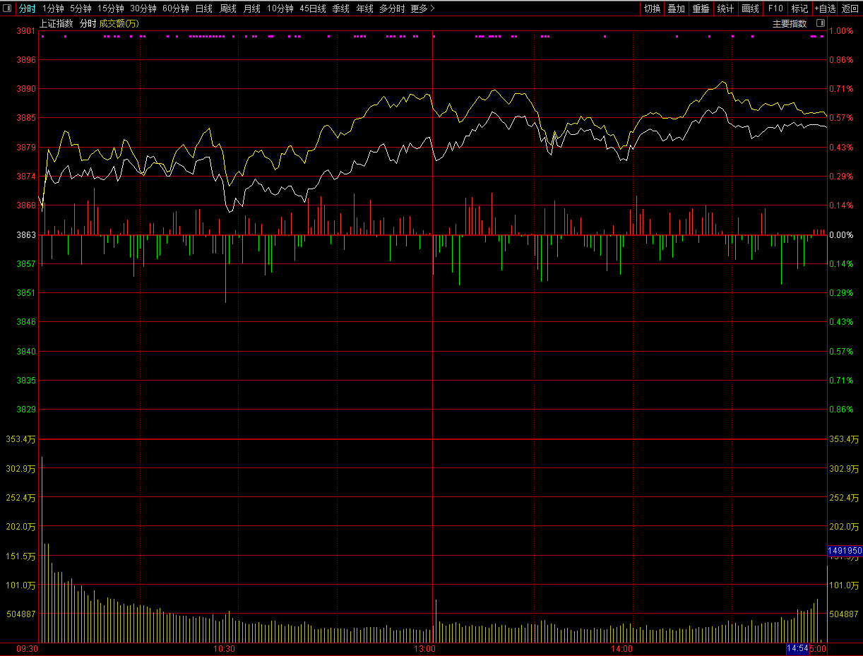A股,收官之战,上涨有些反常