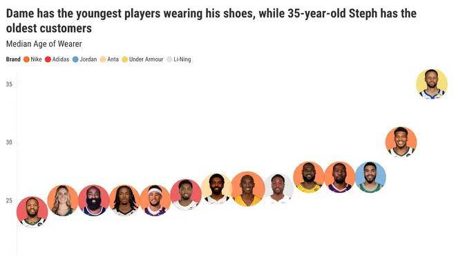 NBA球员最喜爱的签名鞋系列揭晓:科比成为首选