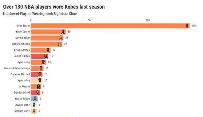 NBA球员最喜爱的签名鞋系列揭晓:科比成为首选