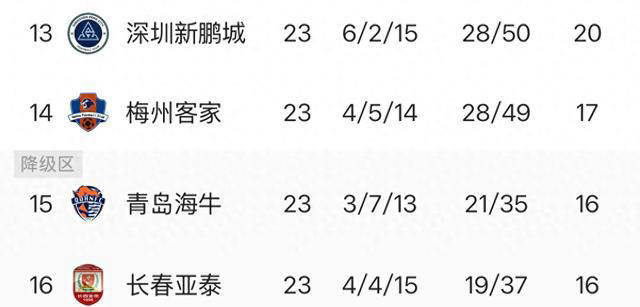 揭秘中超保级战赛程分析:梅州保级难度更大