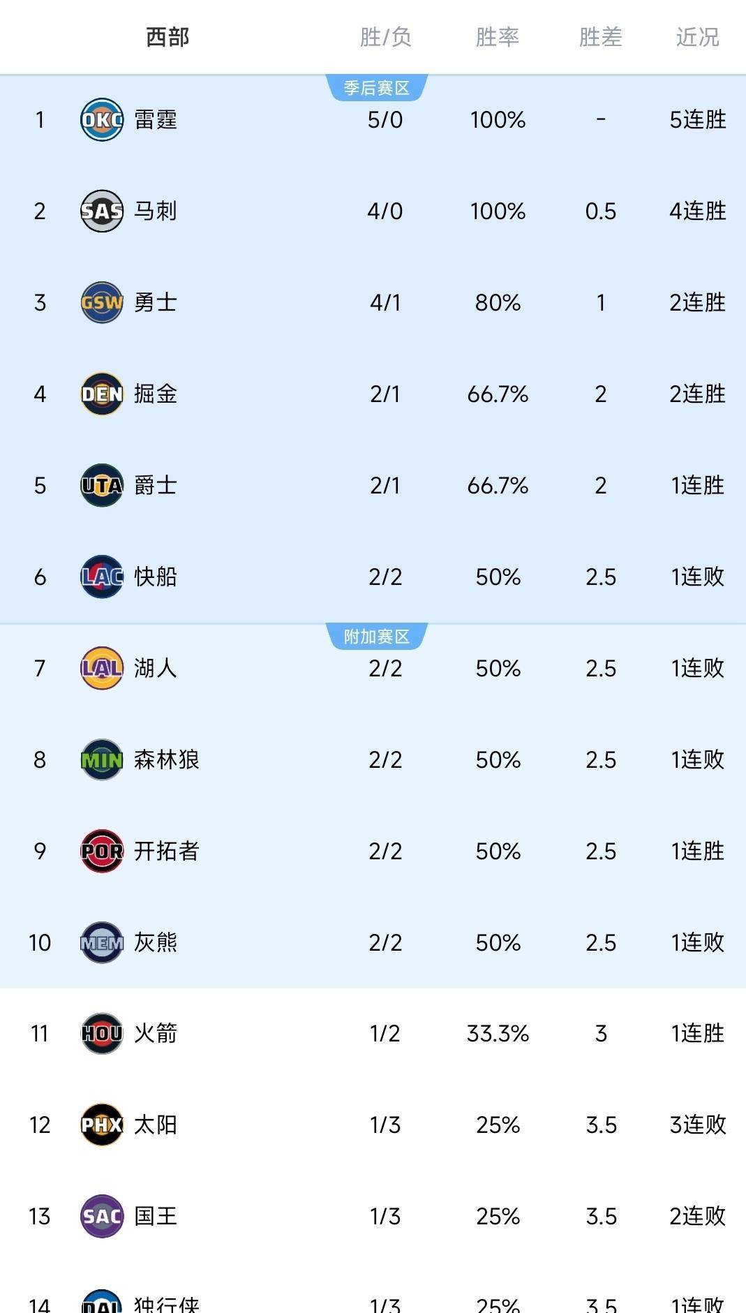 勇士大胜快船,NBA西部更新最新排名,雷霆独占西部榜首