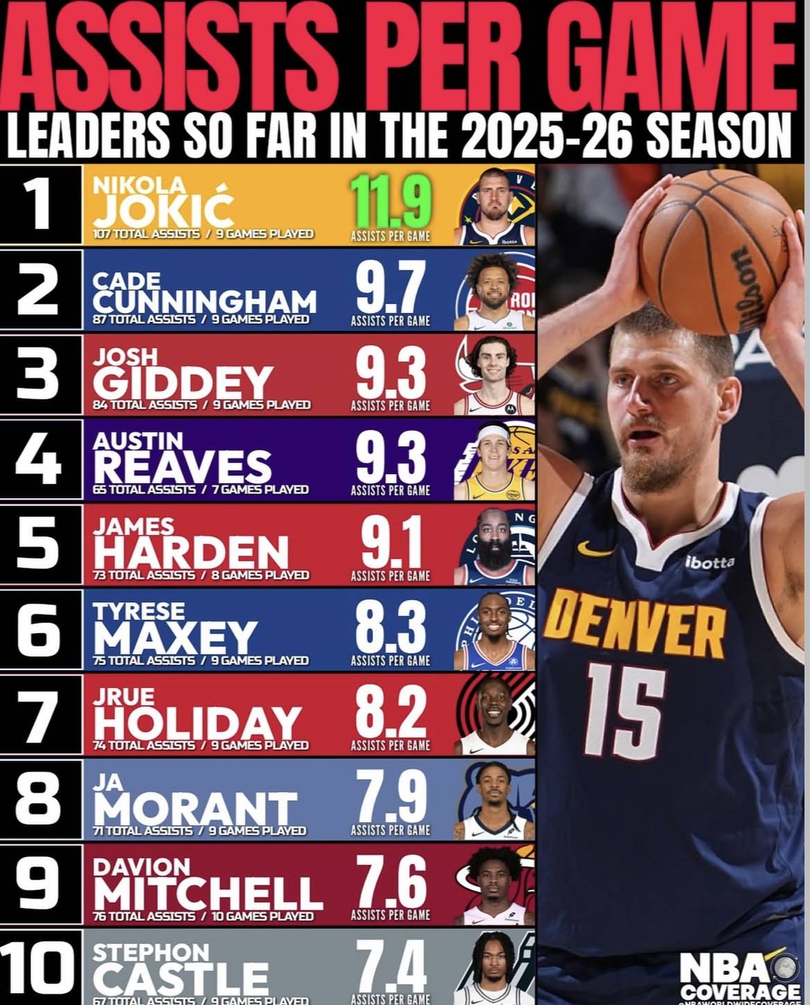 NBA本赛季场均助攻榜发布!排名第一的竟然是中锋 库里落榜