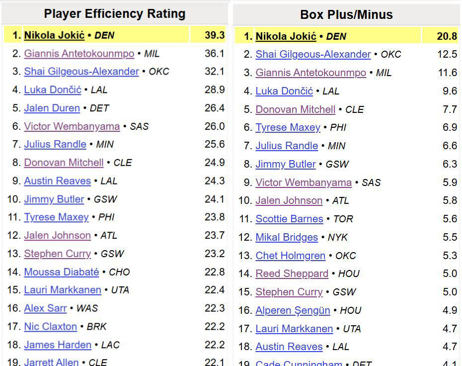 NBA最新官方MVP榜出炉！约基奇重返榜首，年度MVP悬念再起？